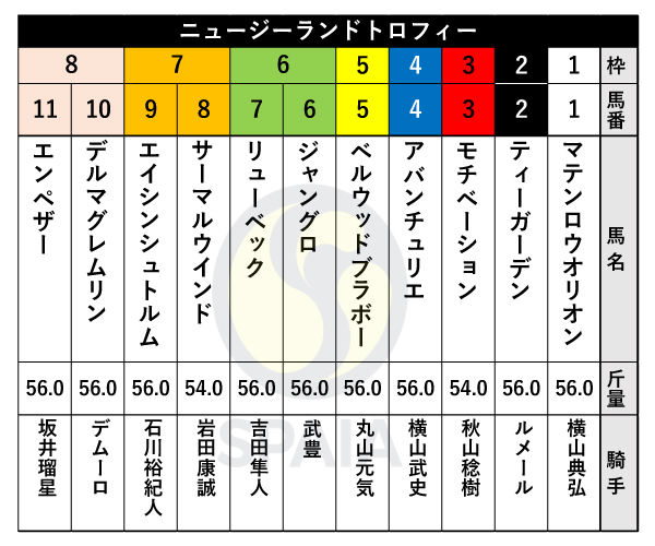 2022年ニュージーランドTの出馬表,ⒸSPAIA