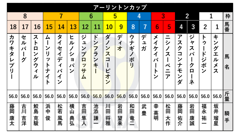 2022年アーリントンC出馬表,ⒸSPAIA