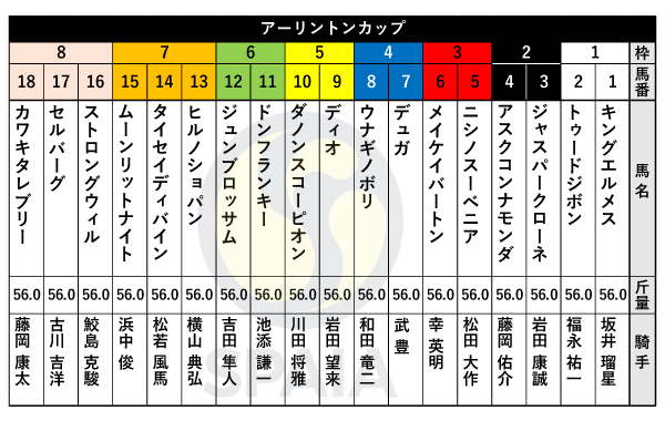 2022年アーリントンC枠順,ⒸSPAIA