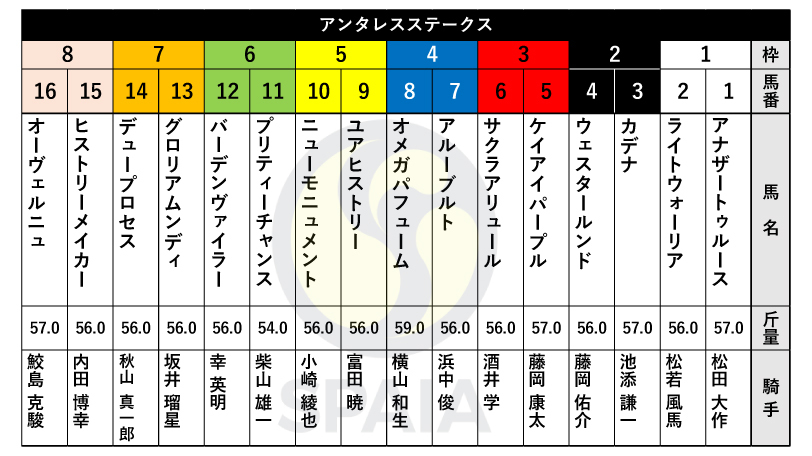 【アンタレスS枠順】東京大賞典4連覇オメガパフュームは4枠8番、4連勝中グロリアムンディは7枠13番