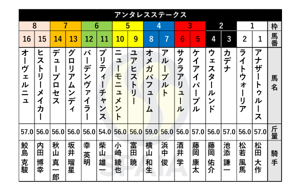 2022年アンタレスS枠順,ⒸSPAIA