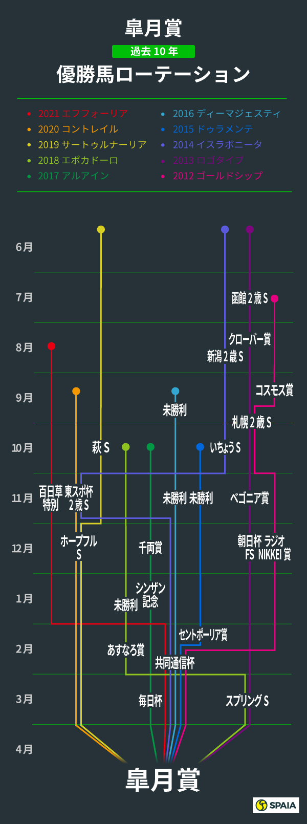 過去10年の皐月賞勝ち馬ローテーション,ⒸSPAIA