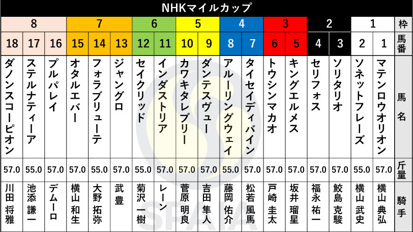 【NHKマイルC枠順】アーリントンC勝ち馬ダノンスコーピオンは8枠18番、セリフォスは2枠4番