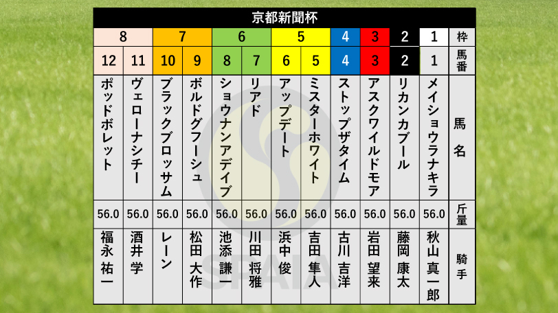 【京都新聞杯枠順】前走8馬身差圧勝ブラックブロッサムは7枠10番、5億円馬リアドは6枠7番