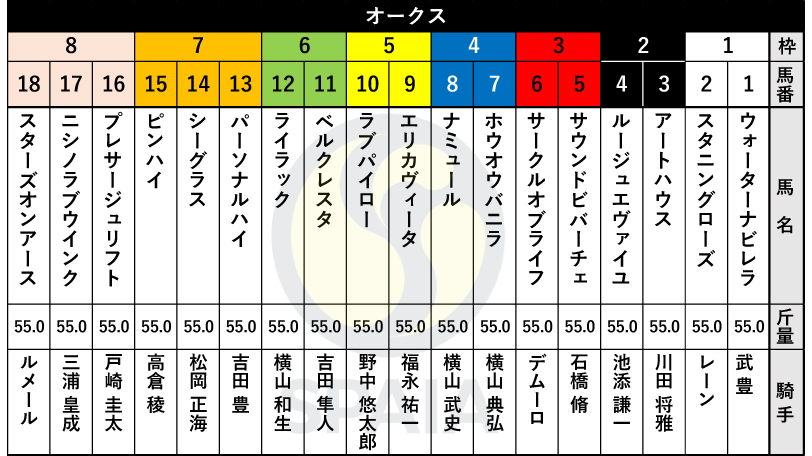 【オークス枠順】阪神JF勝ち馬サークルオブライフは3枠6番、アートハウスは2枠3番