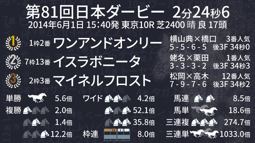2014年日本ダービーのレース結果,ⒸSPAIA