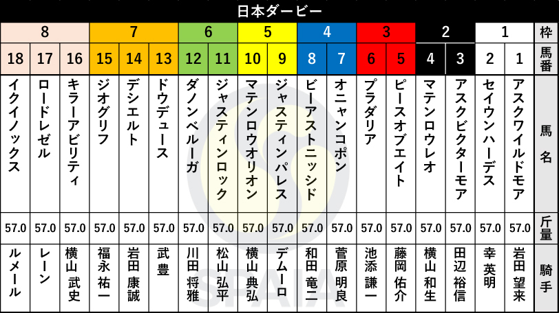 【日本ダービー枠順】武豊騎手騎乗ドウデュースは7枠13番、皐月賞2着イクイノックスは8枠18番