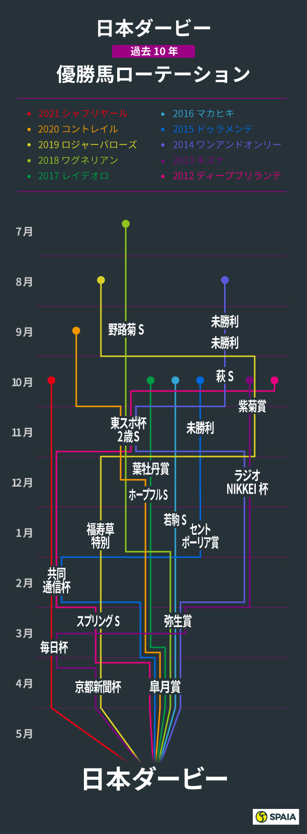 日本ダービー、過去10年の優勝馬ローテーション,ⒸSPAIA