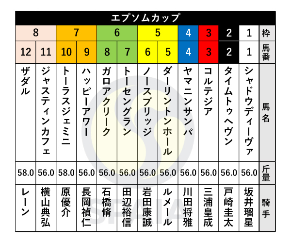 2022年エプソムカップの出馬表,ⒸSPAIA