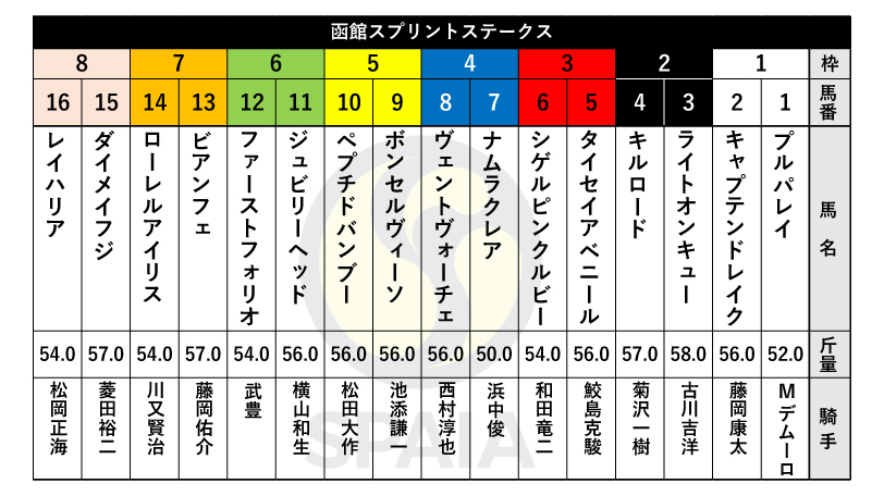 【函館SS枠順】桜花賞3着馬ナムラクレアは4枠7番、昨年覇者ビアンフェは7枠13番