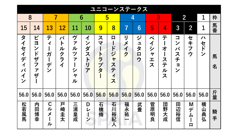 【ユニコーンS枠順】3連勝中のリメイクは4枠7番、武豊騎手騎乗ジュタロウは4枠6番