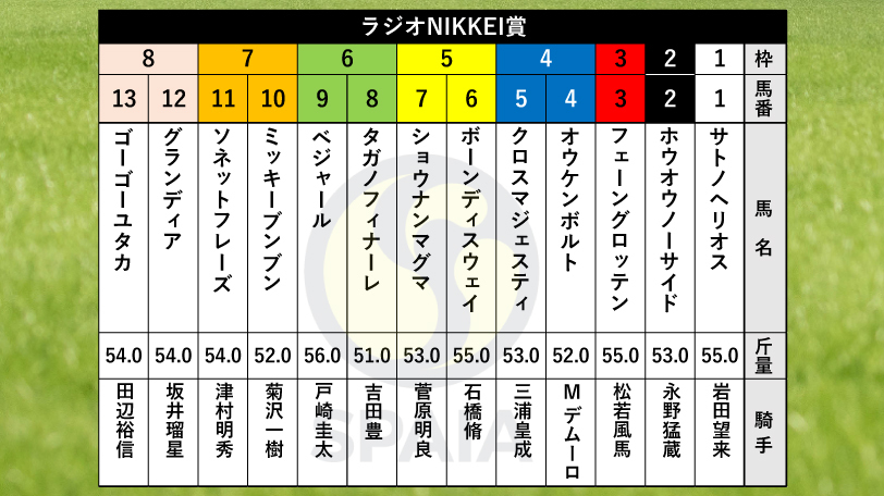 【ラジオNIKKEI賞枠順】スプリングS3着馬サトノヘリオスは1枠1番、ソネットフレーズは7枠11番
