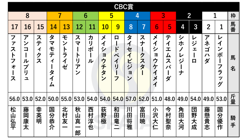 【CBC賞枠順】3歳牝馬アネゴハダは1枠2番、トップハンデのタイセイビジョンは4枠8番