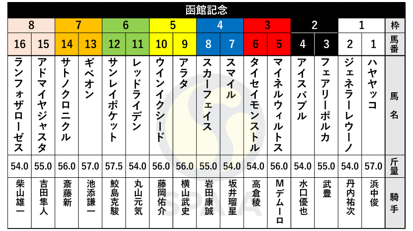 【函館記念枠順】ジャパンC4着馬サンレイポケットは6枠12番、マイネルウィルトスは3枠5番