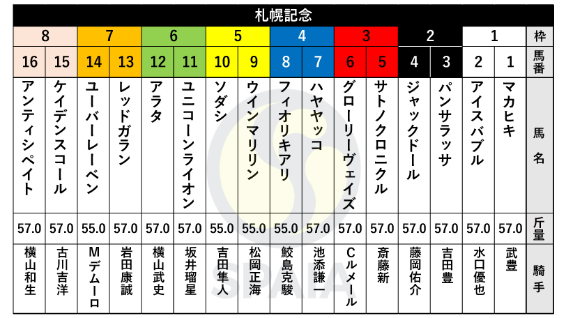【札幌記念枠順】GⅠ・3勝の白毛馬ソダシは5枠10番、ドバイターフ勝ち馬パンサラッサは2枠3番
