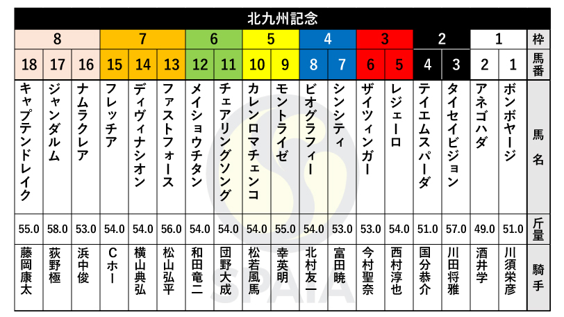 【北九州記念枠順】函館SS勝ち馬ナムラクレアは8枠16番、川田将雅騎手騎乗タイセイビジョンは2枠3番