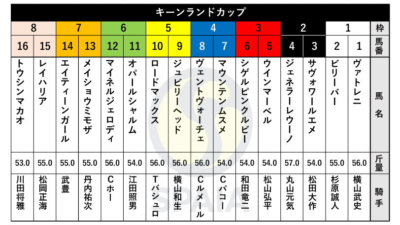 【キーンランドC枠順】葵S勝ち馬ウインマーベルは3枠5番、2年連続連対のエイティーンガールは7枠14番
