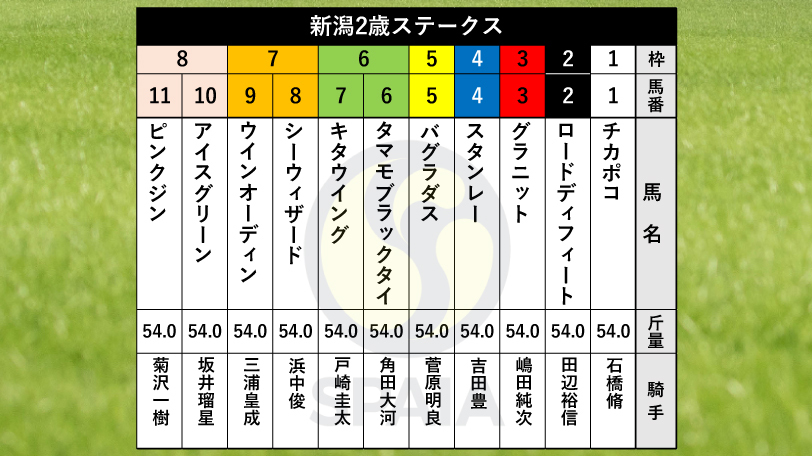 2022年新潟2歳Sの枠順,ⒸSPAIA