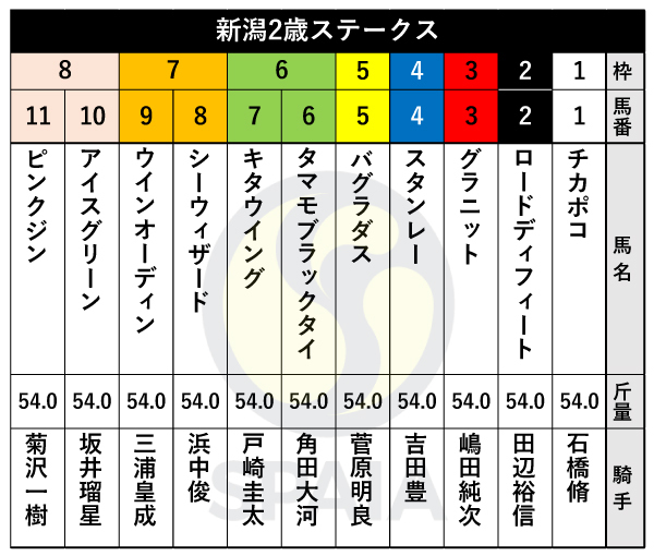 2022年新潟2歳Sの出馬表,ⒸSPAIA