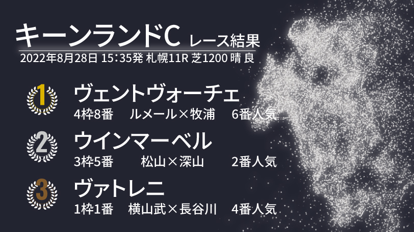 【キーンランドC結果速報】ヴェントヴォーチェが重賞初制覇　2着はウインマーベル