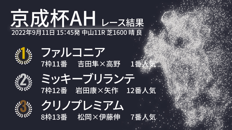 【京成杯AH結果速報】ファルコニアが待望の重賞初制覇！　道中動いたミッキーブリランテが2着