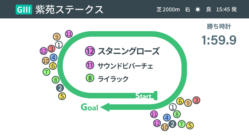 【紫苑S】時計は平凡でも価値ある走り　スタニングローズ、秋初戦を順当勝ち