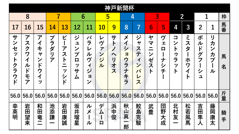 【神戸新聞杯枠順】日本ダービー5着プラダリアは7枠14番、2戦2勝のパラレルヴィジョンは6枠11番