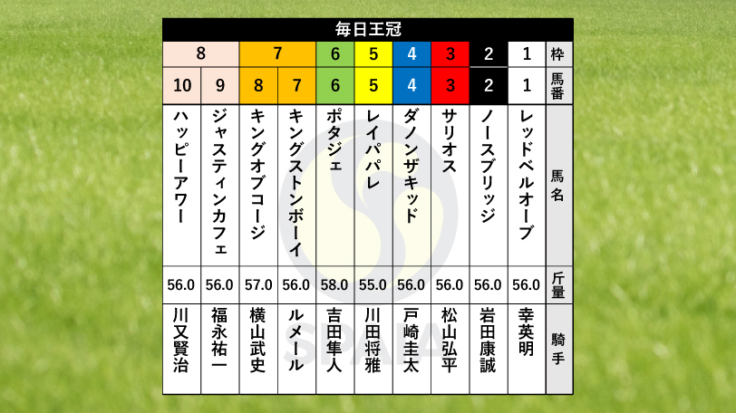 【毎日王冠枠順】2年ぶり勝利目指すサリオスは3枠3番、大阪杯勝ち馬レイパパレは5枠5番