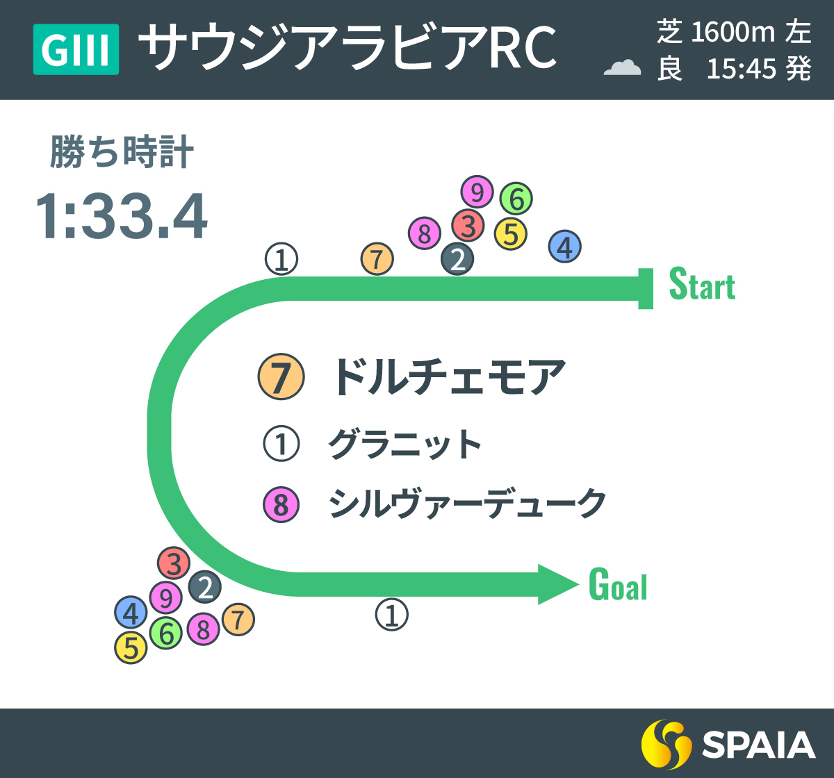 2022年サウジアラビアRCのレース展開,ⒸSPAIA