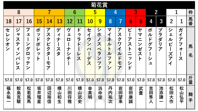 【菊花賞枠順】日本ダービー3着アスクビクターモアは7枠14番、セントライト記念勝ち馬ガイアフォースは1枠1番