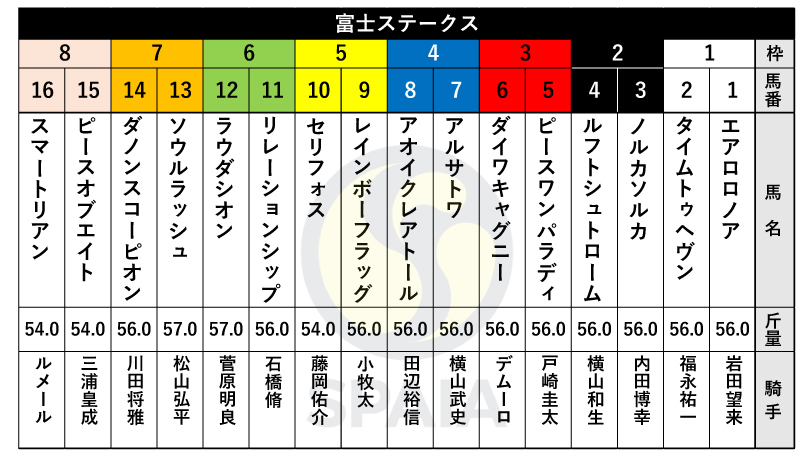 【富士S枠順】NHKマイルC勝ち馬ダノンスコーピオンは7枠14番、安田記念4着セリフォスは5枠10番