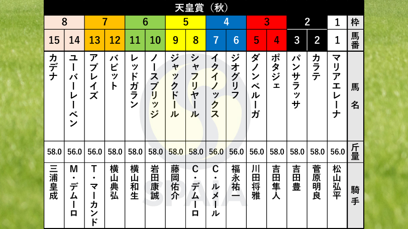 【天皇賞（秋）枠順】日本ダービー馬シャフリヤールは5枠8番、春二冠2着イクイノックスは4枠7番