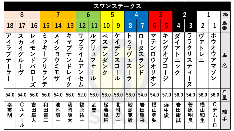 【スワンS枠順】NHKマイルC2着馬マテンロウオリオンは3枠6番、スカイグルーヴは8枠17番