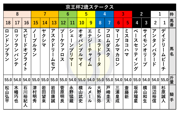 2022年京王杯2歳Sの出馬表,ⒸSPAIA