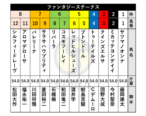 2022年ファンタジーSの出馬表,ⒸSPAIA
