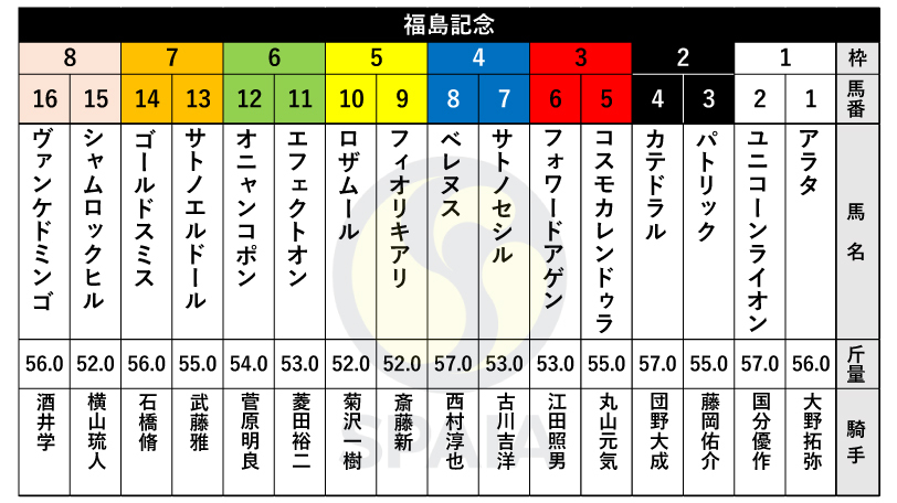 【福島記念枠順】京成杯勝ち馬オニャンコポンは6枠12番、札幌記念4着アラタは1枠1番