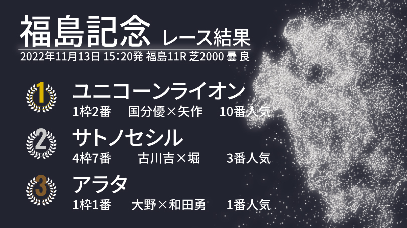 【福島記念結果速報】ユニコーンライオンが鳴尾記念以来の重賞2勝目！　2着はサトノセシル