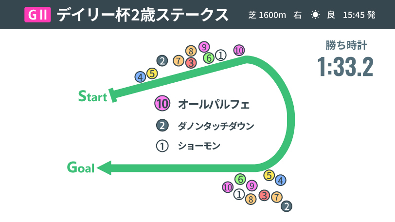 【デイリー杯2歳S】好タイムで制したオールパルフェ　高いポテンシャル見せるも折り合い課題残す
