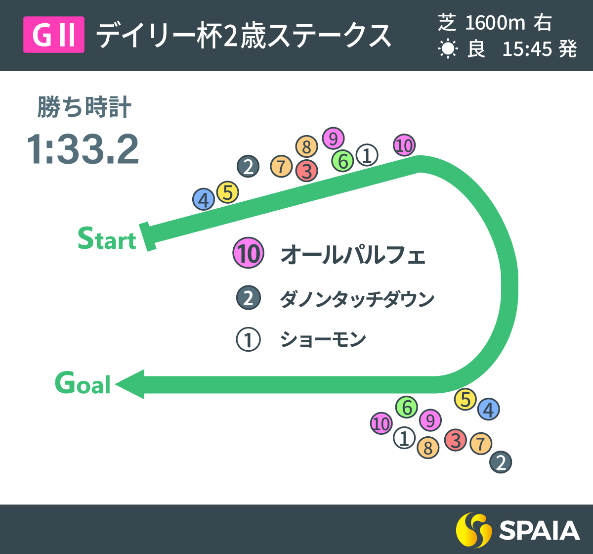 2022年デイリー杯2歳Sのレース展開,ⒸSPAIA