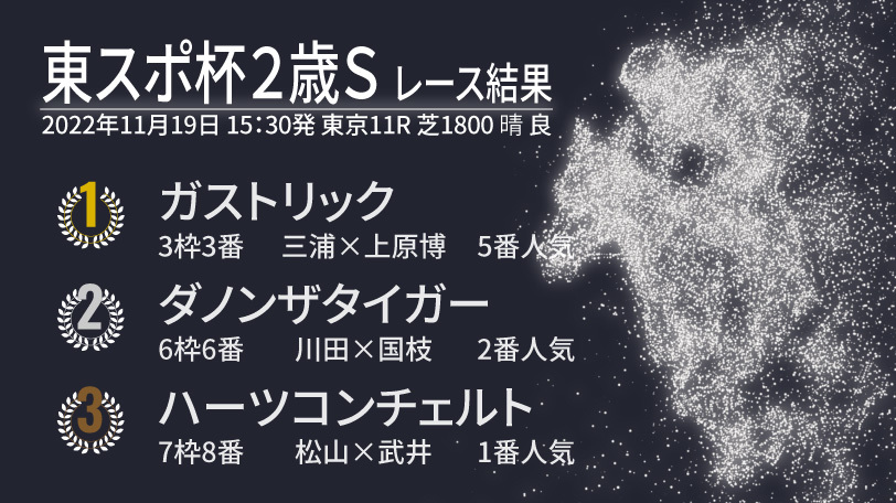 【東スポ杯2歳S結果速報】ガストリックが出世レースを制す！　2着は外から末脚伸ばしたダノンザタイガー