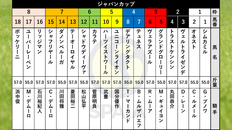 【ジャパンC枠順】ドバイSC勝ち馬シャフリヤールは7枠15番、天皇賞（秋）3着ダノンベルーガは7枠14番