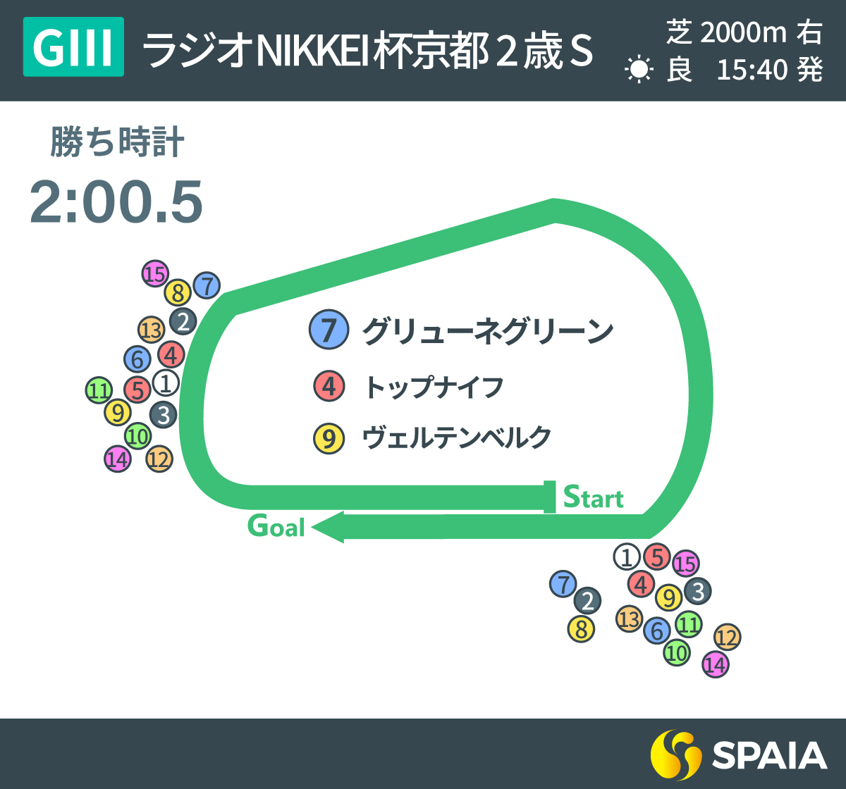2022年京都2歳Sのレース展開,ⒸSPAIA