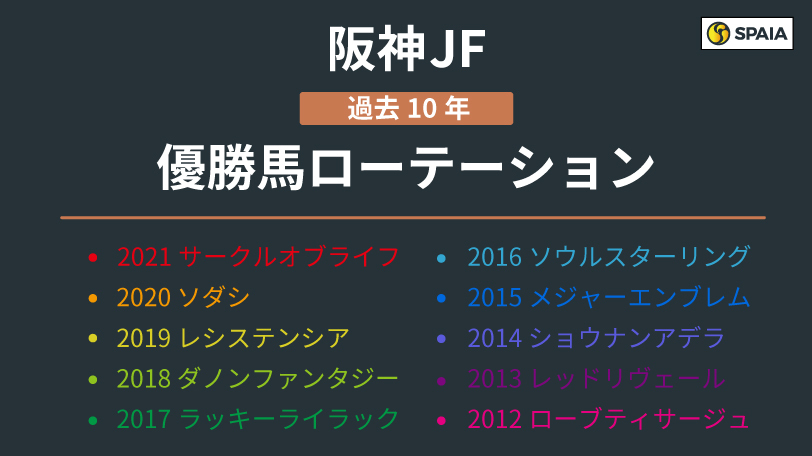 【阪神JF】アルテミスSのワンツーは並び立たず？　ローテーションに見られる特徴は