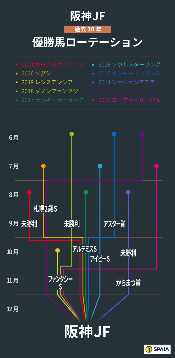 阪神JF、過去10年の優勝馬ローテーション,ⒸSPAIA