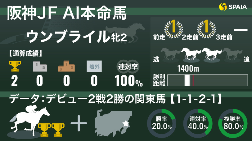 【阪神JF】AIの本命は複勝率80%データに合致するウンブライル　2戦2勝の良血馬が頂点へ