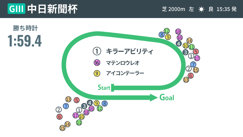 【中日新聞杯】ハンデ戦らしい大接戦！　キラーアビリティとプログノーシスで分かれた明暗