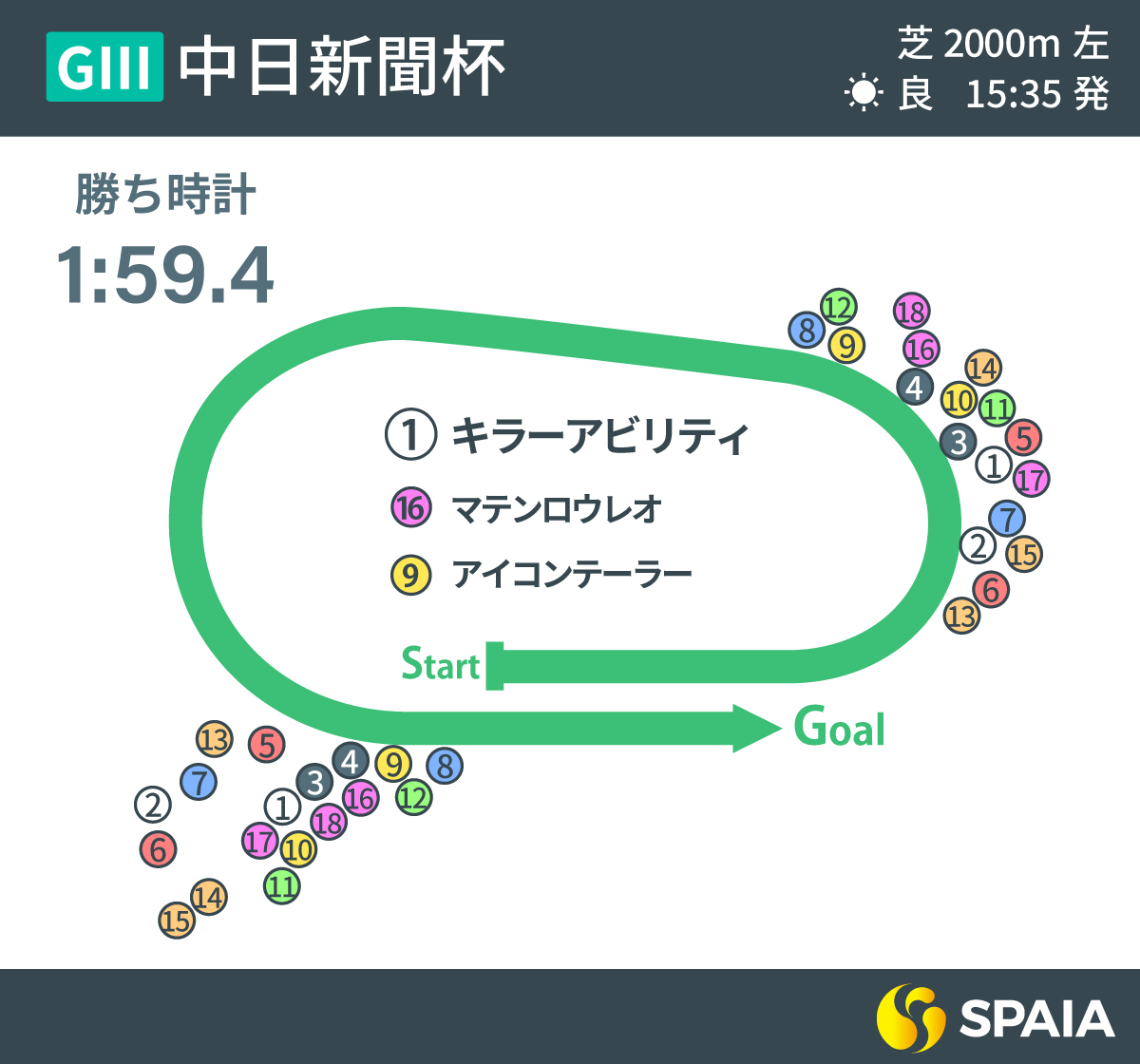 2022年中日新聞杯のレース展開,ⒸSPAIA