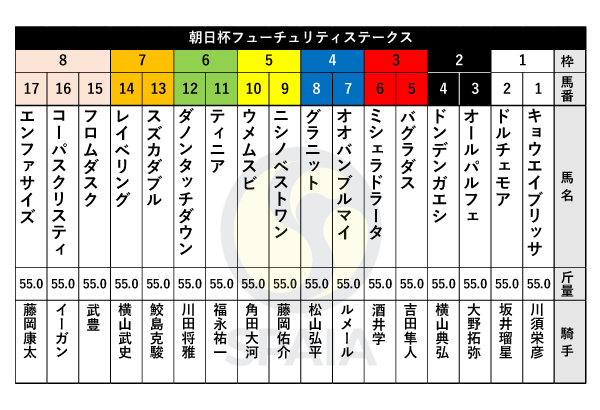 2022年朝日杯FSの出馬表,ⒸSPAIA