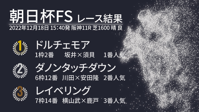 【朝日杯FS結果速報】ドルチェモアが無傷3連勝でGⅠ制覇！　2着はダノンタッチダウン
