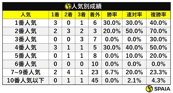 シンザン記念の人気別成績,ⒸSPAIA